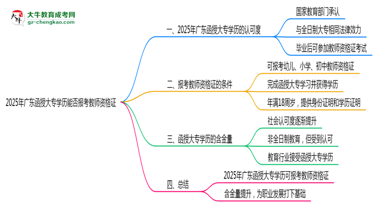2025年廣東函授大專(zhuān)學(xué)歷能否報(bào)考教師資格證思維導(dǎo)圖