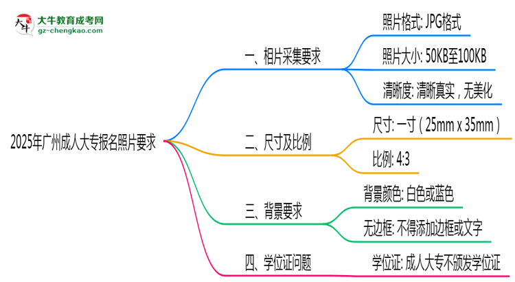 2025年廣州成人大專報(bào)名照片格式尺寸及背景要求思維導(dǎo)圖