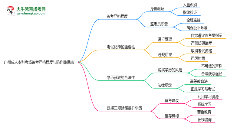 廣州成人本科考場監(jiān)考嚴(yán)格程度與防作弊措施思維導(dǎo)圖