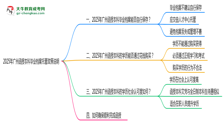 2025年廣州函授本科畢業(yè)檔案托管政策說明思維導圖