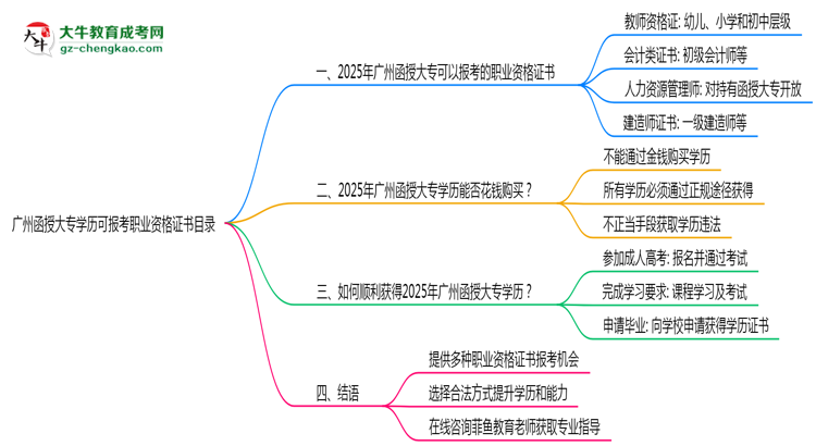 廣州函授大專學(xué)歷可報(bào)考職業(yè)資格證書(shū)目錄思維導(dǎo)圖