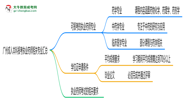 廣州成人本科報考執(zhí)業(yè)藥師相關(guān)專業(yè)匯總思維導(dǎo)圖