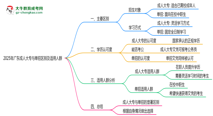 2025年廣東成人大專(zhuān)與單招區(qū)別及適用人群思維導(dǎo)圖