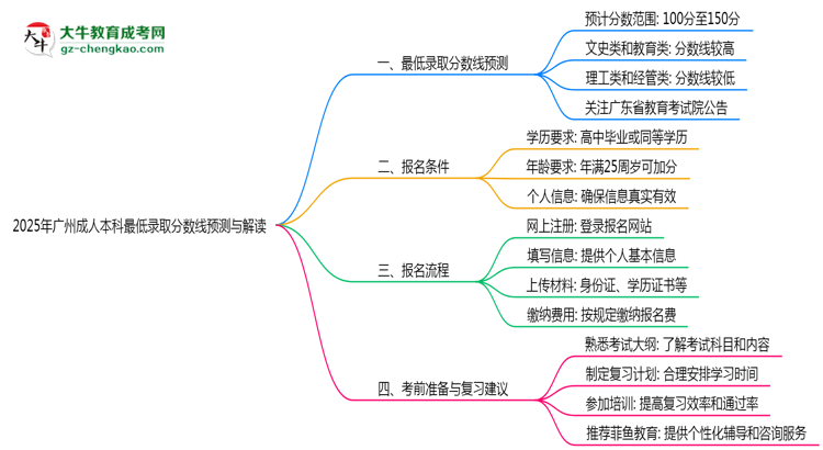 2025年廣州成人本科最低錄取分數(shù)線預(yù)測與解讀思維導圖