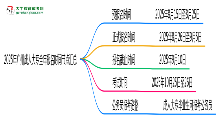 2025年廣州成人大專全年報名時間節(jié)點匯總思維導(dǎo)圖