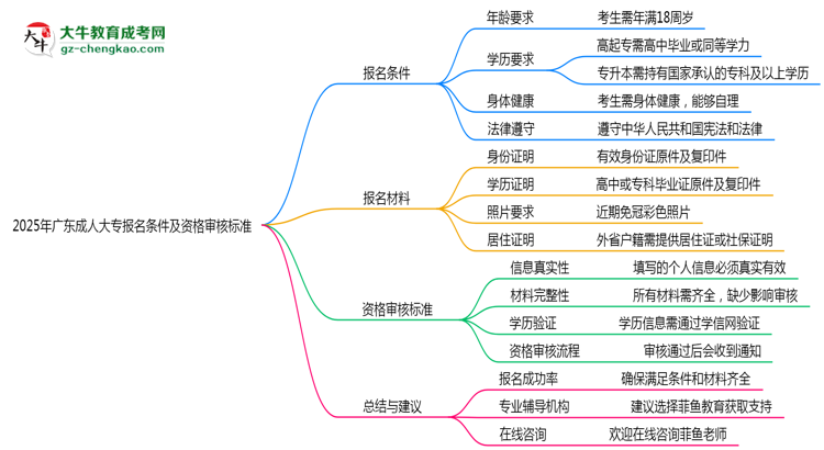 2025年廣東成人大專報名條件及資格審核標(biāo)準(zhǔn)思維導(dǎo)圖