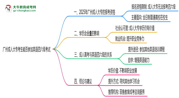 廣州成人大?？忌芊駞⒓佑⒄Z四六級考試思維導(dǎo)圖