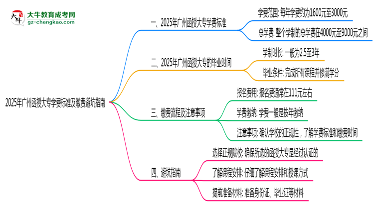 2025年廣州函授大專學(xué)費標(biāo)準(zhǔn)及繳費避坑指南思維導(dǎo)圖