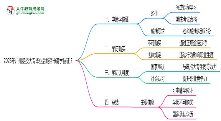 2025年廣州函授大專畢業(yè)后能否申請(qǐng)學(xué)位證？思維導(dǎo)圖