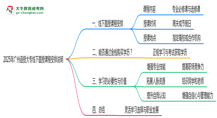 2025年廣州函授大專線下面授課程安排說明思維導圖