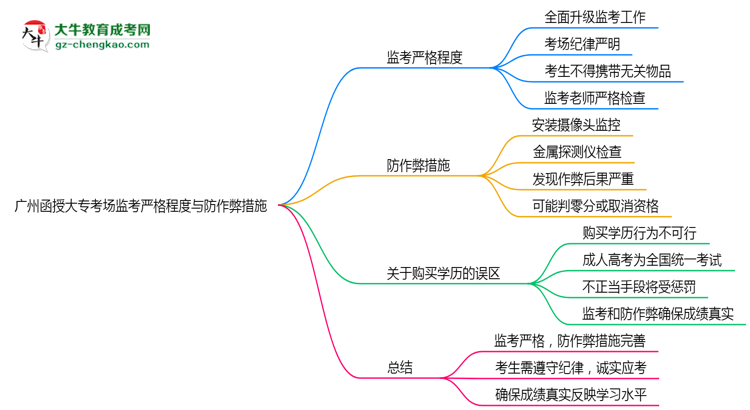 廣州函授大專(zhuān)考場(chǎng)監(jiān)考嚴(yán)格程度與防作弊措施思維導(dǎo)圖