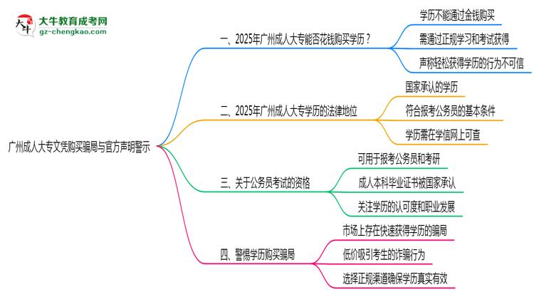廣州成人大專文憑購(gòu)買騙局與官方聲明警示思維導(dǎo)圖