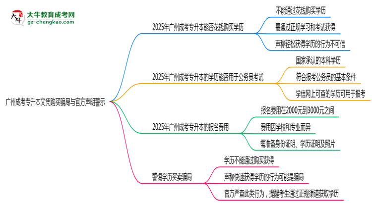 廣州成考專(zhuān)升本文憑購(gòu)買(mǎi)騙局與官方聲明警示思維導(dǎo)圖