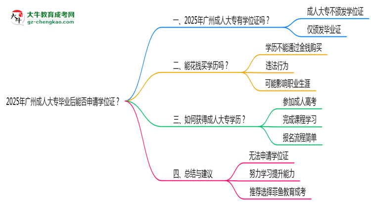 2025年廣州成人大專畢業(yè)后能否申請(qǐng)學(xué)位證？思維導(dǎo)圖