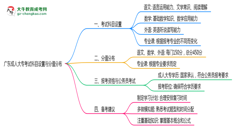 廣東成人大專考試科目設(shè)置與分值分布說(shuō)明（2025年新）思維導(dǎo)圖