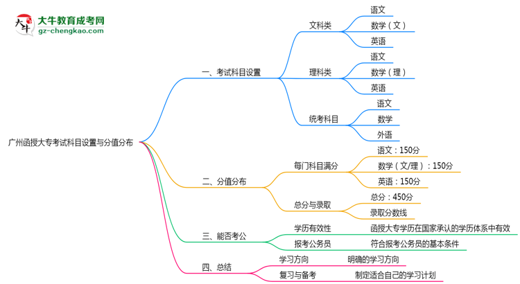 廣州函授大??荚嚳颇吭O(shè)置與分值分布說明(2025年新)思維導圖