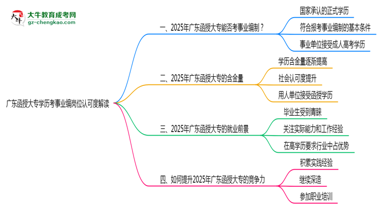 廣東函授大專學歷考事業(yè)編崗位認可度解讀思維導圖