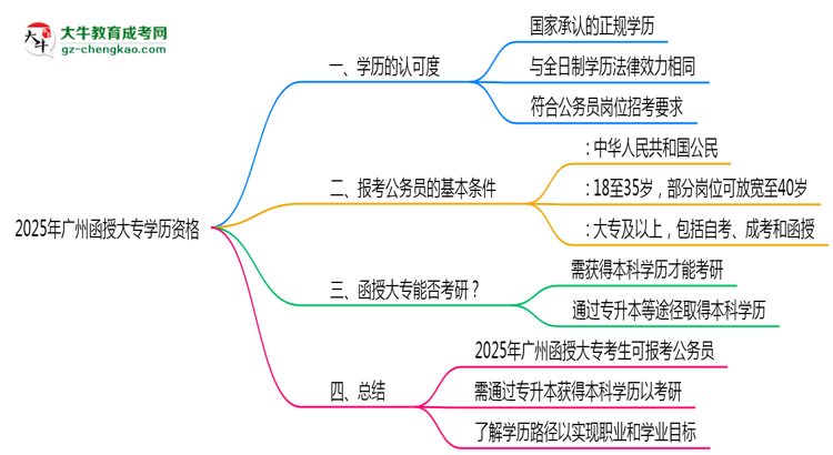 2025年廣州函授大專學(xué)歷有資格報(bào)考公務(wù)員嗎？思維導(dǎo)圖