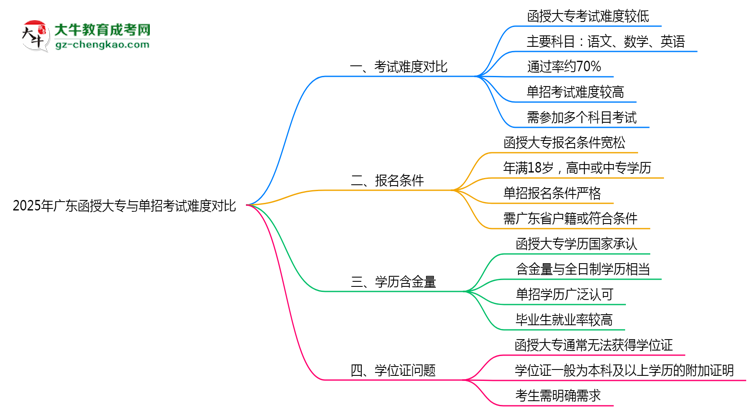 2025年廣東函授大專與單招考試難度對(duì)比思維導(dǎo)圖