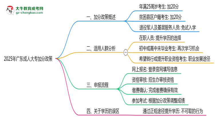 2025年廣東成人大專加分政策適用人群及申報流程思維導圖