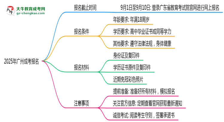 2025年廣州成考報名截止時間與注意事項思維導(dǎo)圖