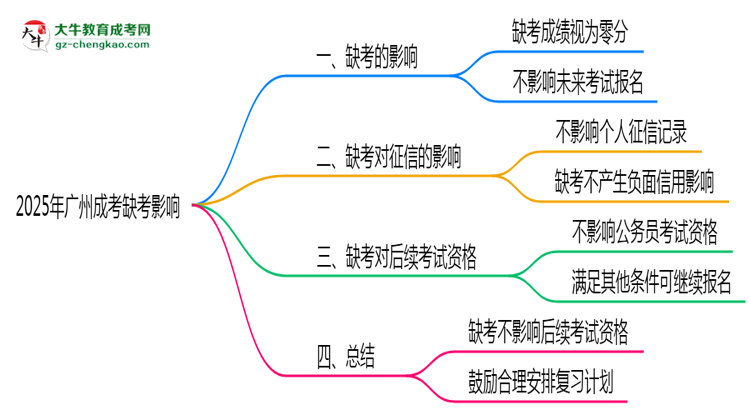 2025年廣州成考缺考是否影響后續(xù)考試資格思維導圖