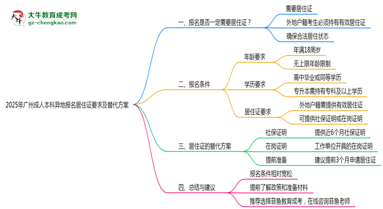 2025年廣州成人本科異地報名居住證要求及替代方案思維導圖