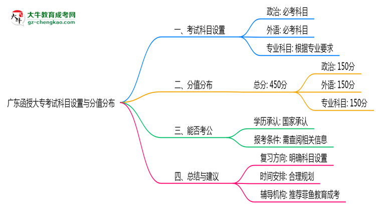 廣東函授大?？荚嚳颇吭O(shè)置與分值分布說(shuō)明（2025年新）思維導(dǎo)圖