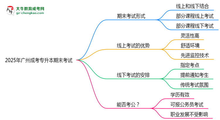 2025年廣州成考專升本期末考試是線上考還是線下考？思維導圖
