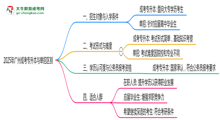 2025年廣州成考專升本與單招區(qū)別及適用人群思維導(dǎo)圖