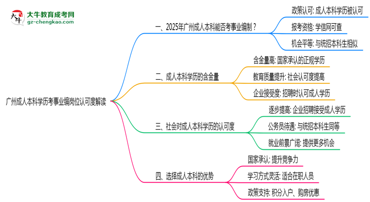 廣州成人本科學(xué)歷考事業(yè)編崗位認(rèn)可度解讀思維導(dǎo)圖