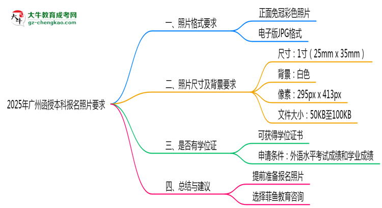 2025年廣州函授本科報(bào)名照片格式尺寸及背景要求思維導(dǎo)圖