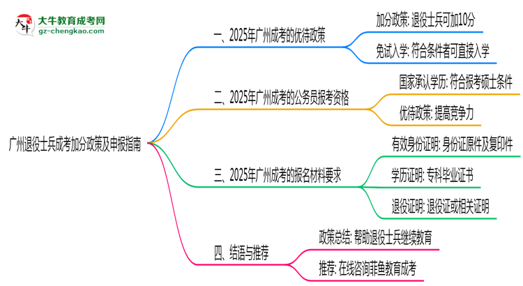 廣州退役士兵成考加分政策及申報(bào)指南(2025年最新)思維導(dǎo)圖