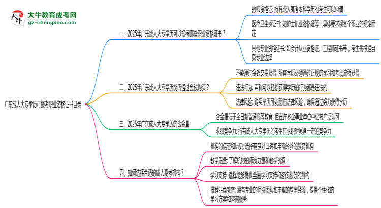 廣東成人大專學(xué)歷可報考職業(yè)資格證書目錄思維導(dǎo)圖