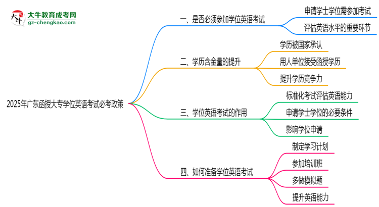 2025年廣東函授大專學(xué)位英語考試必考政策思維導(dǎo)圖