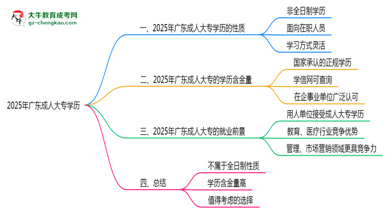 2025年廣東成人大專學(xué)歷是否屬于全日制性質(zhì)思維導(dǎo)圖