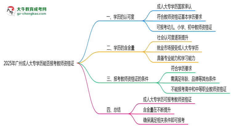 2025年廣州成人大專學歷能否報考教師資格證思維導圖
