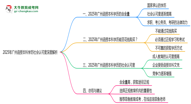 2025年廣州函授本科學(xué)歷社會(huì)認(rèn)可度深度解析思維導(dǎo)圖