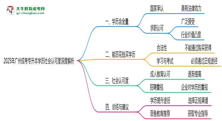 2025年廣州成考專升本學歷社會認可度深度解析思維導圖