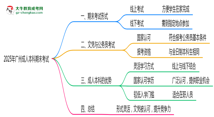 2025年廣州成人本科期末考試是線上考還是線下考？思維導(dǎo)圖