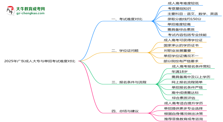 2025年廣東成人大專與單招考試難度對(duì)比思維導(dǎo)圖