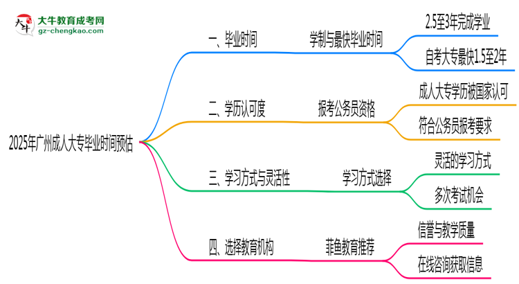 2025年廣州成人大專最快畢業(yè)拿證時間預估思維導圖