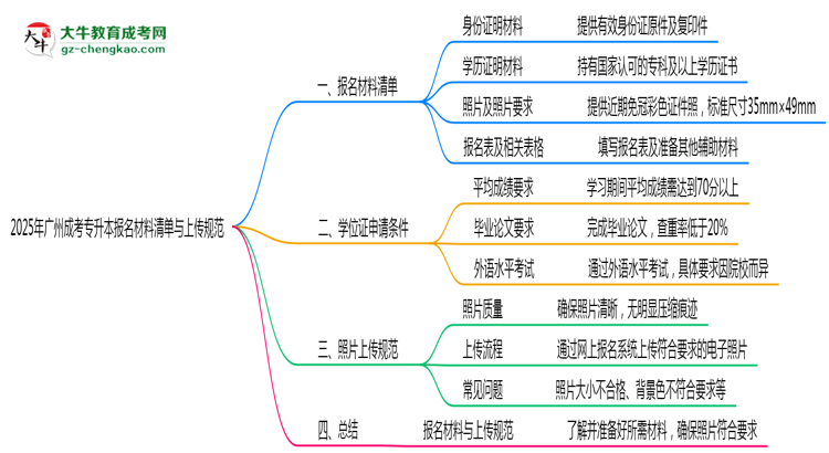2025年廣州成考專升本報名材料清單與上傳規(guī)范思維導圖