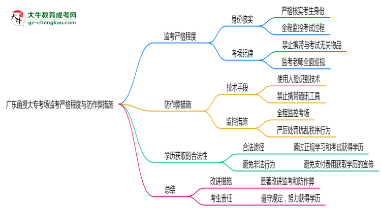 廣東函授大?？紙?chǎng)監(jiān)考嚴(yán)格程度與防作弊措施思維導(dǎo)圖