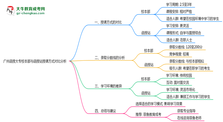 廣州函授大專校本部與函授站授課方式對比分析(2025年最新)思維導圖