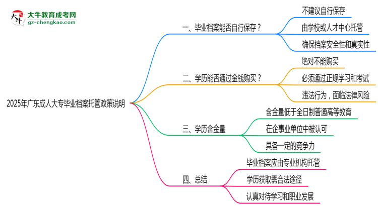 2025年廣東成人大專畢業(yè)檔案托管政策說明思維導圖