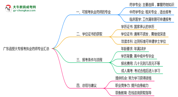 廣東函授大專報考執(zhí)業(yè)藥師相關專業(yè)匯總思維導圖