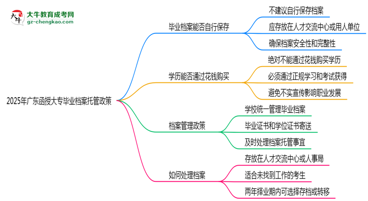 2025年廣東函授大專(zhuān)畢業(yè)檔案托管政策說(shuō)明思維導(dǎo)圖