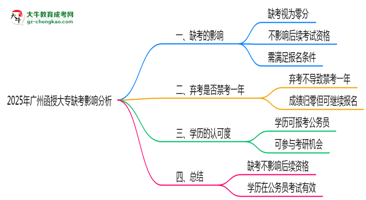 2025年廣州函授大專(zhuān)缺考是否影響后續(xù)考試資格思維導(dǎo)圖