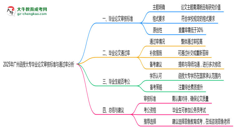 廣州函授大專畢業(yè)論文審核標(biāo)準(zhǔn)與通過率分析思維導(dǎo)圖
